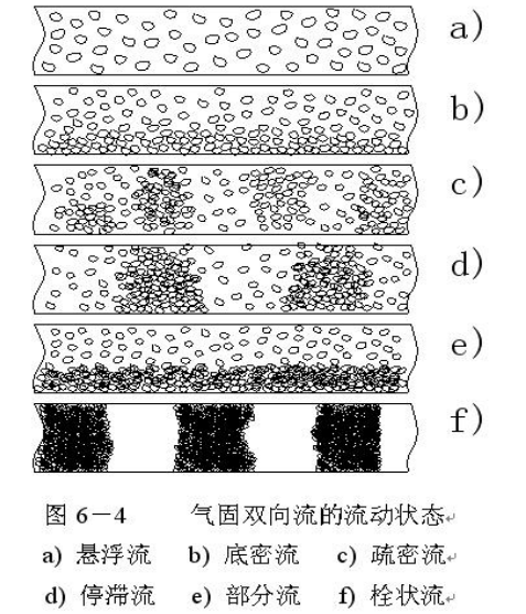 氣力輸送中密相輸送與稀相輸送區(qū)別是什么？